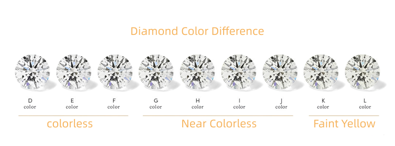 Moissanite gemstone color comparison chart showing different color grades from D to K