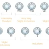 Chart showing the 4Cs of moissanite grading: cut, color, clarity, and carat