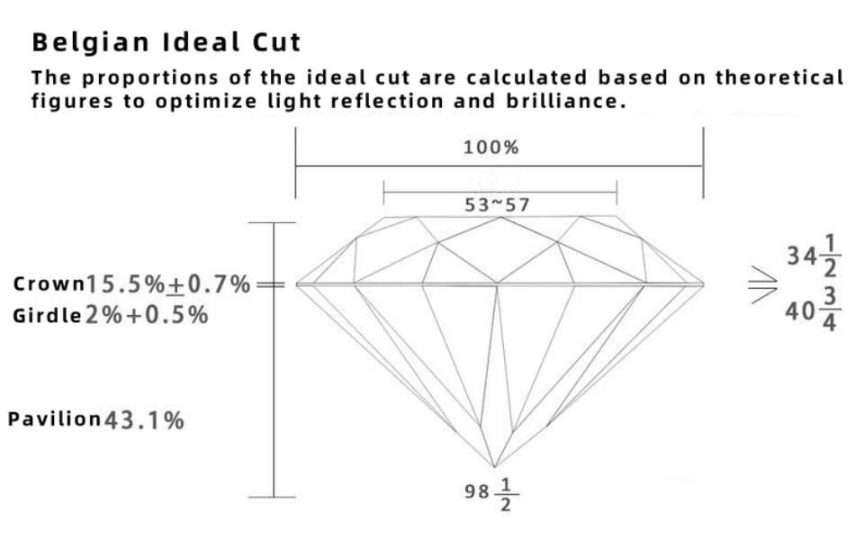 Various moissanite shapes including round, oval, cushion, emerald, and pear cuts displayed on velvet